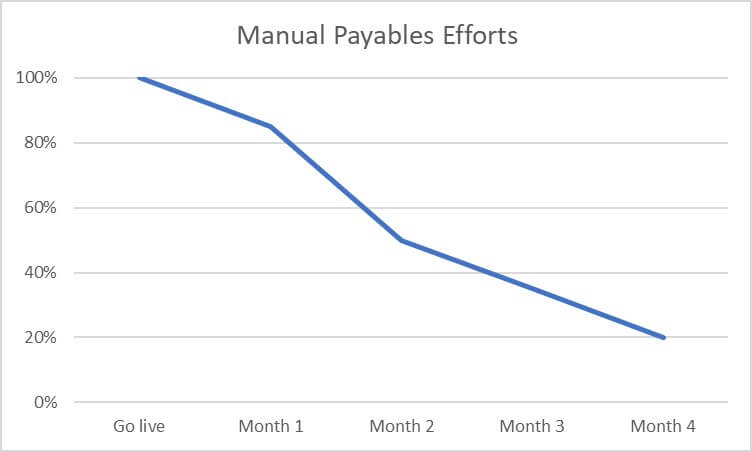 Eliminate Paper